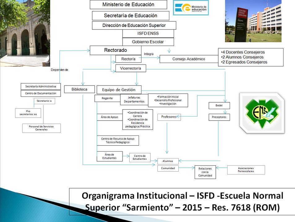 Organigrama del ISFD